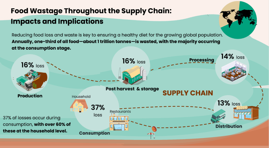 Food Waste